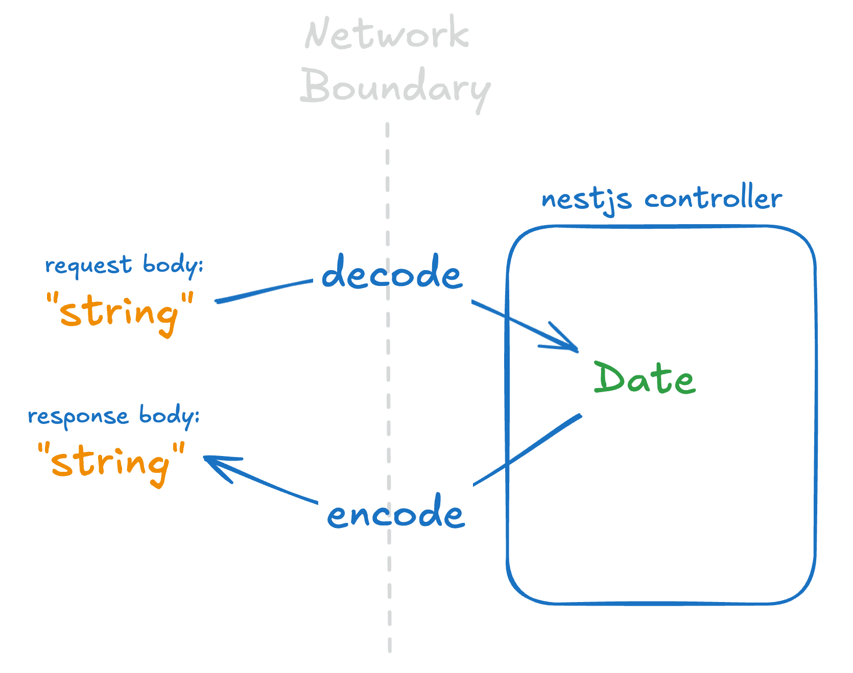 Zod codecs and nestjs