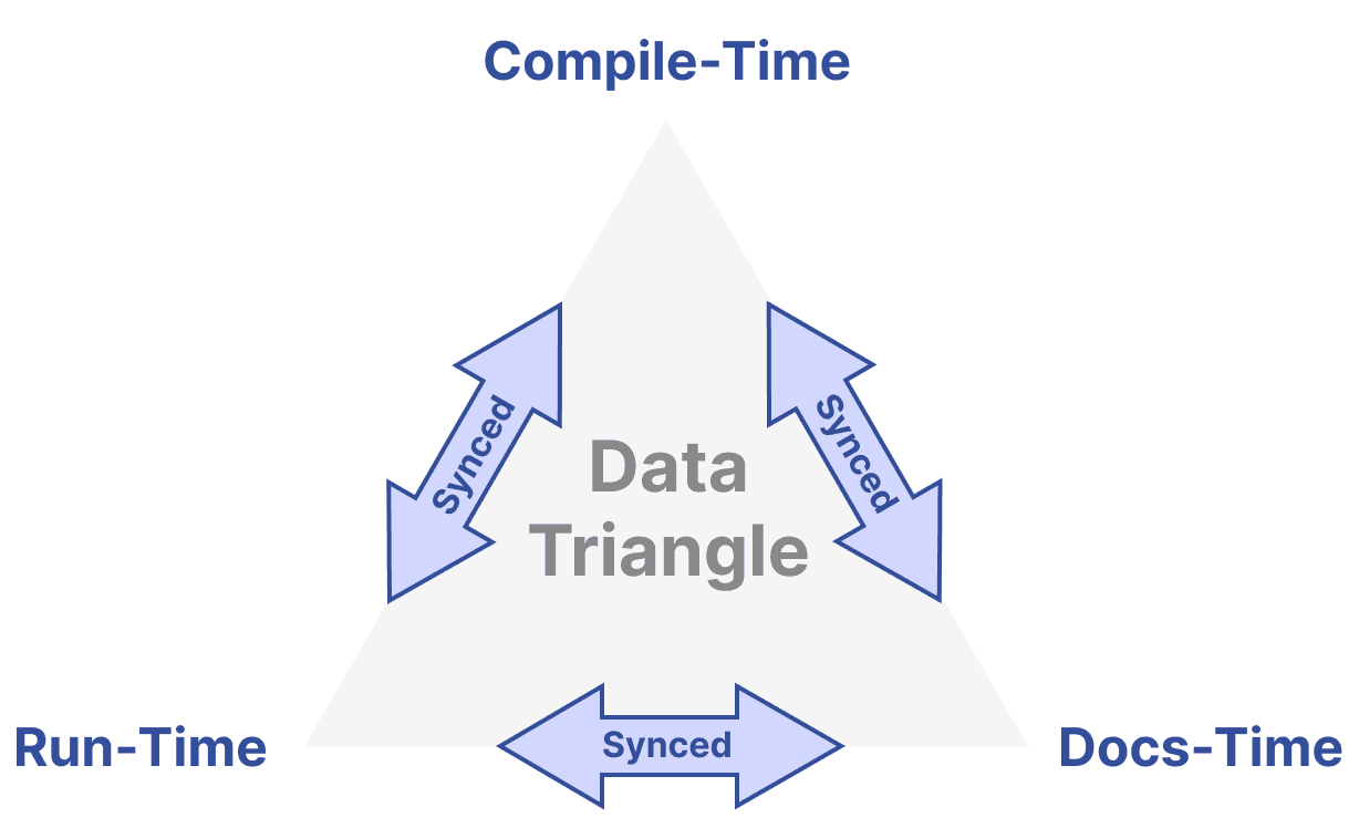 The Data Triangle